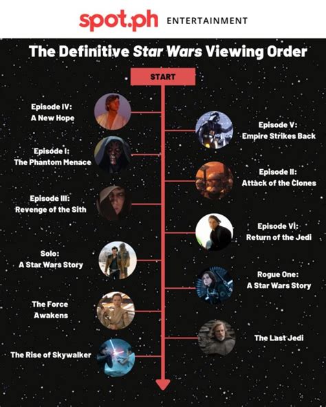 star wars clone correct order